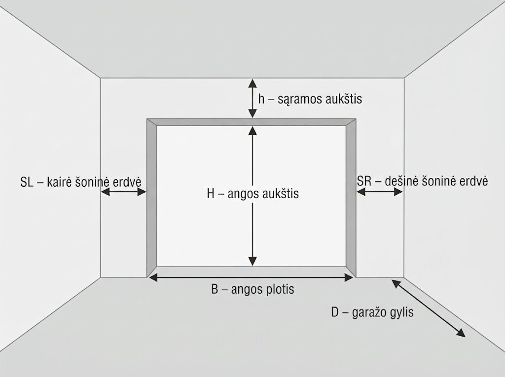 Garažo vartų angos matavimo schema: B angos plotis, H angos aukštis, h sąramos aukštis, SL ir SR šoninės erdvės, D garažo gylis